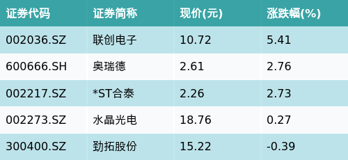 实盘配资平台app下载 ETF最前线 | 建信国证新能源车电池ETF(159775)下跌1.45%，3D玻璃主题走弱，联创电子上涨5.41%