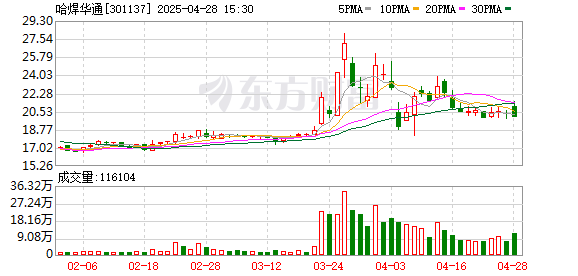 配资门户网站平台 哈焊华通：截至4月20日股东户数为15132