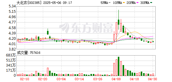 配资理财 “技出粮进” 大北农又一大豆产品获批巴西种植许可