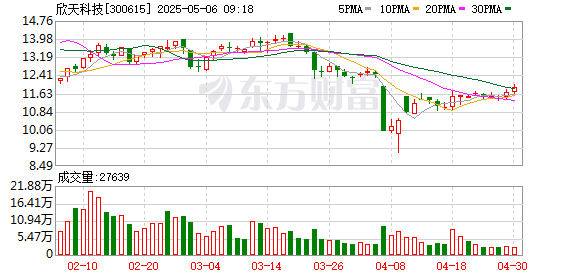配资实盘正规平台 欣天科技：股东拟减持公司不超3%股份