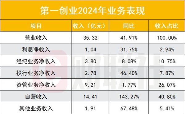 配资平台炒股票 自营高增长143%，第一创业业绩看点在自营与资管，两副总到位，常务副总仅38岁