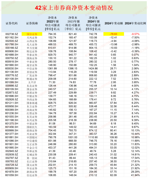 股票小额配资 广发证券资本杠杆率最低 山西证券流动性覆盖率垫底|券商年报
