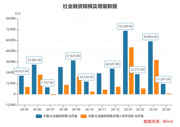 最新股票配资平台 4月M2增速大幅回升，社会融资规模增速继续加快 专家：政府债券发行加快拉动社融增速