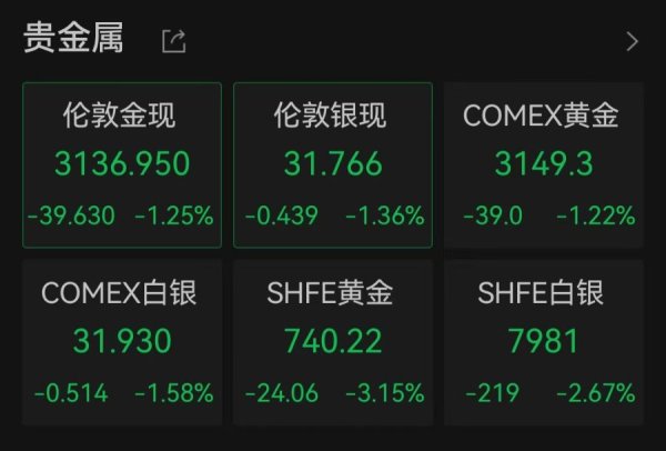 配资查询网 现货黄金失守3140美元！国内金饰跌至972元水平，4天跌超45元！