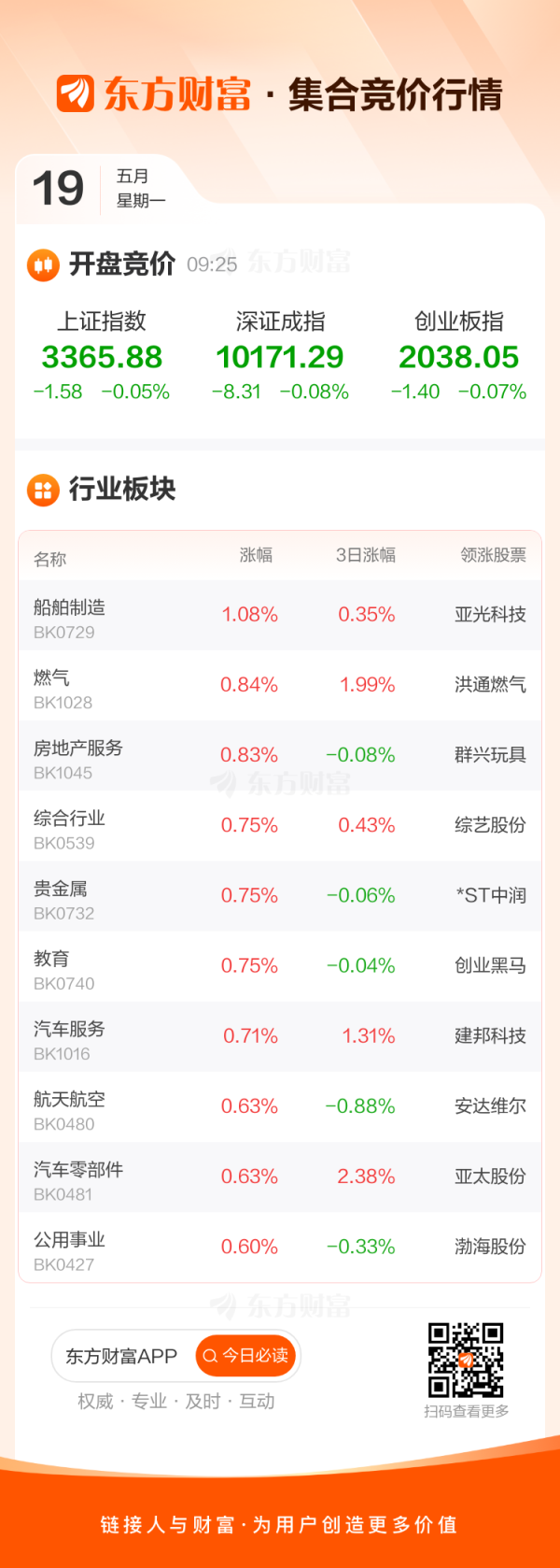 配资专业网上炒股 05月19日早间集合竞价：南京港5连板