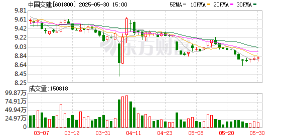 配资门户网 中国交建：拟以5亿元-10亿元回购股份