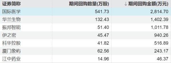 配资网站排名 A股股票回购一览：今日16家公司披露回购进展