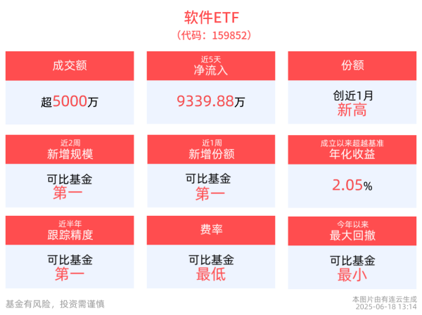配资门户导航 软件ETF(159852)近5日获资金净流入超9300万元，最新份额创近1月新高！